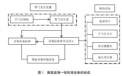 臭氧監(jiān)測一級校準設(shè)施的組成與要求