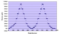 美國2B 306 臭氧標定源校準數(shù)據(jù)舉例